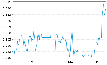 Chart Mini Future Long SFC Energy - 1 Woche
