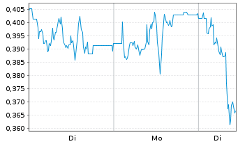 Chart Mini Future Short SFC Energy - 1 Woche