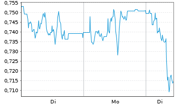 Chart Mini Future Short SFC Energy - 1 Woche