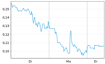 Chart Mini Future Long Marathon Digital Holdings - 1 Woche