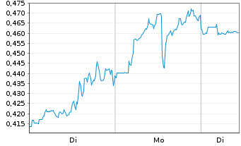 Chart Mini Future Short Marathon Digital Holdings - 1 Woche