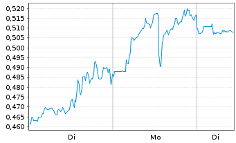 Chart Mini Future Short Marathon Digital Holdings - 1 Woche