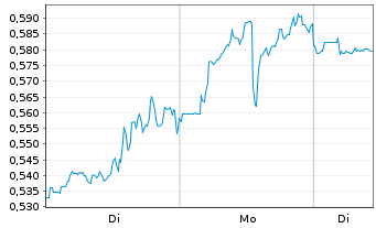 Chart Mini Future Short Marathon Digital Holdings - 1 Woche