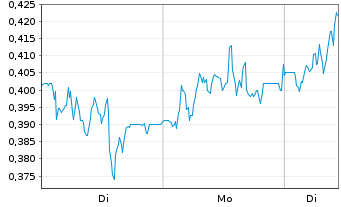 Chart Mini Future Long Jenoptik - 1 Woche