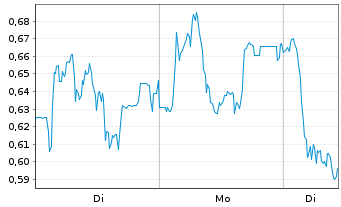 Chart Mini Future Long Carl Zeiss Meditec - 1 Woche