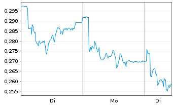 Chart Mini Future Short K+S - 1 Woche