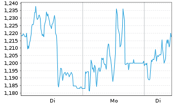 Chart Mini Future Long Bechtle - 1 Woche