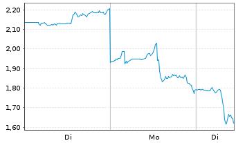 Chart Mini Future Short NIO - 1 Woche