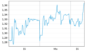 Chart Mini Future Long Sartorius - 1 Woche