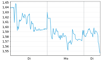 Chart Mini Future Short Sartorius - 1 Woche