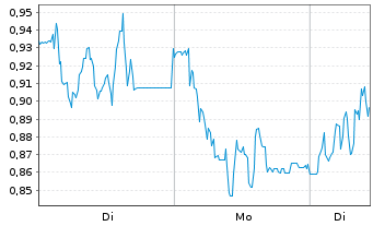 Chart Mini Future Short Prosiebensat 1 Media - 1 Woche