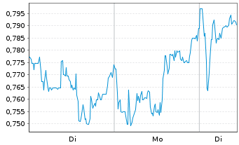 Chart Mini Future Long JD.com - 1 Woche