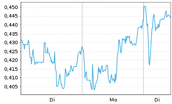 Chart Mini Future Long JD.com - 1 Woche
