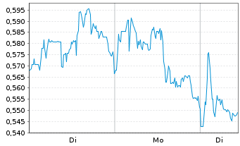 Chart Mini Future Short JD.com - 1 Woche