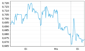 Chart Mini Future Short JD.com - 1 Woche