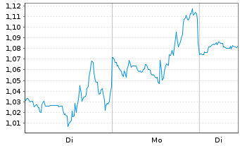 Chart Mini Future Long IBM - 1 Woche