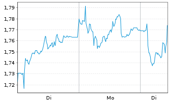 Chart Mini Future Long Deutsche Boerse - 1 Woche