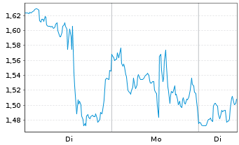 Chart Mini Future Long CrowdStrike Holdings - 1 Woche