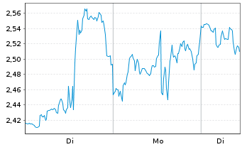 Chart Mini Future Short CrowdStrike Holdings - 1 Woche