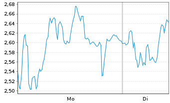 Chart Mini Future Long Adyen - 1 Woche