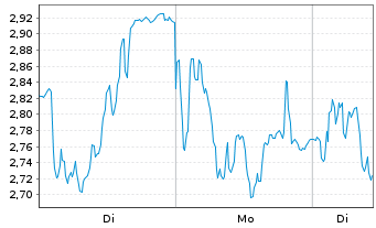 Chart Mini Future Short Adyen - 1 Woche
