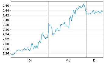 Chart Mini Future Long Walt Disney - 1 Woche