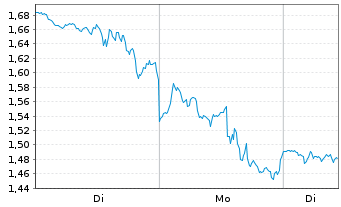 Chart Mini Future Short Walt Disney - 1 Woche