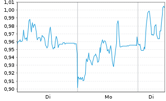 Chart Mini Future Long Deutsche Pfandbriefbank - 1 Woche