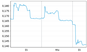 Chart Mini Future Long Cavendish Hydrogen - 1 Woche