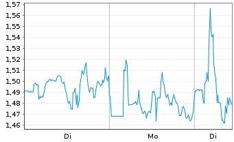 Chart Mini Future Short BlackRock Funding - 1 Woche