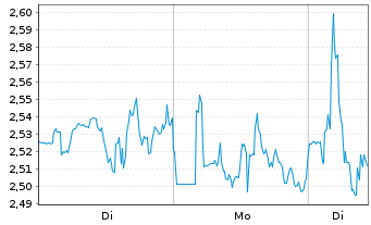 Chart Mini Future Short BlackRock Funding - 1 Woche