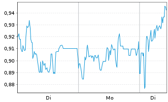 Chart Mini Future Long Borussia Dortmund - 1 Woche