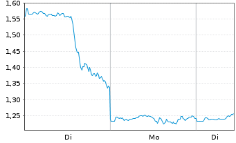 Chart Mini Future Long Moderna - 1 Woche