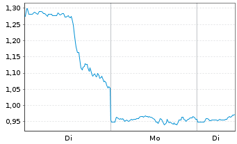 Chart Mini Future Long Moderna - 1 Woche