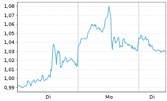 Chart Mini Future Short ARM Holdings - 1 Woche
