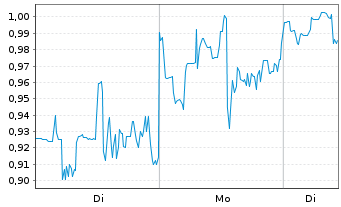 Chart Mini Future Short Ballard Power Systems - 1 Woche