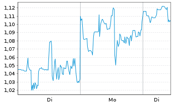Chart Mini Future Short Ballard Power Systems - 1 Woche