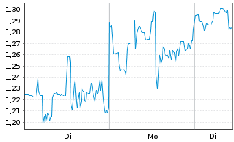 Chart Mini Future Short Ballard Power Systems - 1 Woche