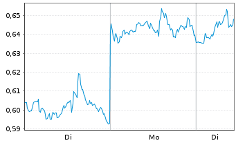 Chart Mini Future Long Verizon - 1 Woche