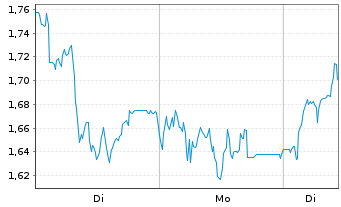 Chart Mini Future Long 2G Energy - 1 Woche