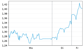 Chart Mini Future Long 2G Energy - 1 Woche