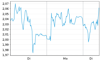 Chart Mini Future Long Beiersdorf - 1 Woche