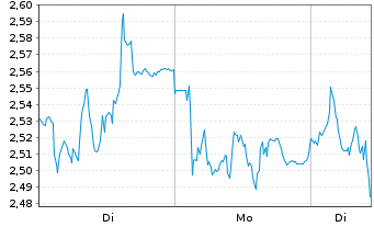 Chart Mini Future Short Beiersdorf - 1 Woche
