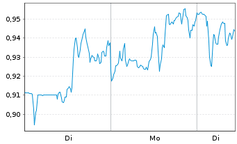 Chart Mini Future Short Palo Alto Networks - 1 Woche