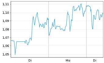 Chart Mini Future Short Palo Alto Networks - 1 Woche