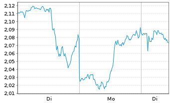 Chart Mini Future Short JPMorgan Chase - 1 Woche