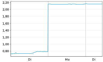 Chart Mini Future Short SoftBank - 1 Woche