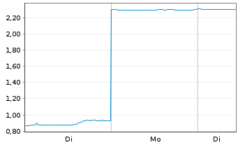 Chart Mini Future Short SoftBank - 1 Woche