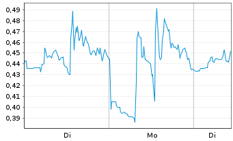 Chart Mini Future Long Energy Fuels - 1 Woche