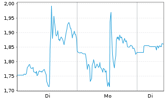 Chart Mini Future Long Cameco - 1 Woche